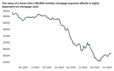 This meme is a graph showing the value of a home in the United States over time. The text "The value of a home that could be bought for $1,000 in 1970" is written above the graph, implying that the value of a home has increased significantly over the past few decades. The graph shows a steady increase in value until 2022, when it suddenly drops to a much lower value, with the text "2022: $450,000" written below the graph.